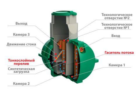 Септик Дачный черный