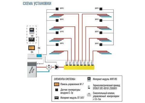 Контроллер термостатических клапанов проводной STOUT L-7 (на 8 зон управления + Ethernet, 230В)