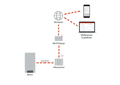 Контроллер управления Viessmann Vitoconnect 100 ОРТО2