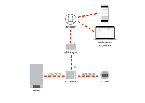 Контроллер управления Viessmann Vitoconnect 100 ОТ2