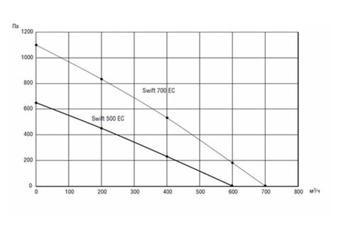 Shuft SWIFT 500 EC - A