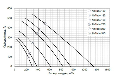 Shuft AirTube 125