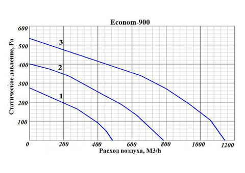 GlobalVent Econom 900