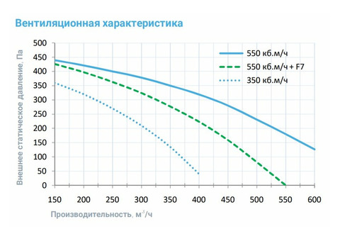 Breezart 550-С Lux