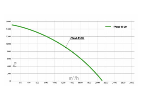 Turkov i-VENT-1500 E