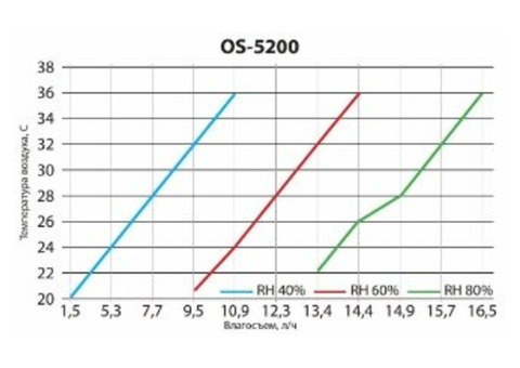 Turkov OS - 5200