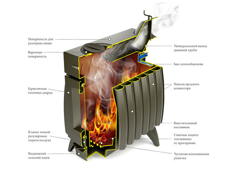 Печь отопительная Термофор Огонь-батарея 5 антрацит