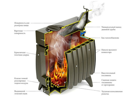 Печь отопительная Термофор Огонь-батарея 9 антрацит