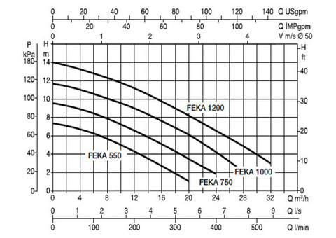 Фекальный насос DAB Feka VS 750 M-A