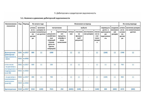 Акт о списании дебиторской задолженности : бланк , образец и пример списания .