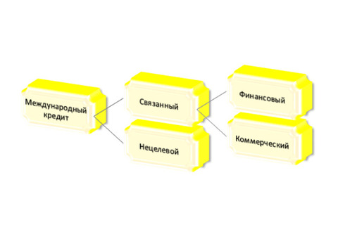 Банковские международные кредиты , международные кредиты получить .