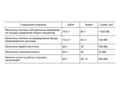 Бухгалтерские проводки по ТСЖ, бухгалтер тсж услуги .