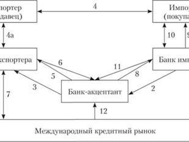 Акцептный кредит. Акцептно-рамбурсный кредит схема. Коммерческий кредит схема. Акцептный кредит схема. Схема рамбурсирования.