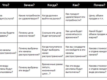 Планирование рекламы - Что это такое в бизнес плане, виды и шаги разработки , примеры плана, план мероприятий по привлечению клиентов .