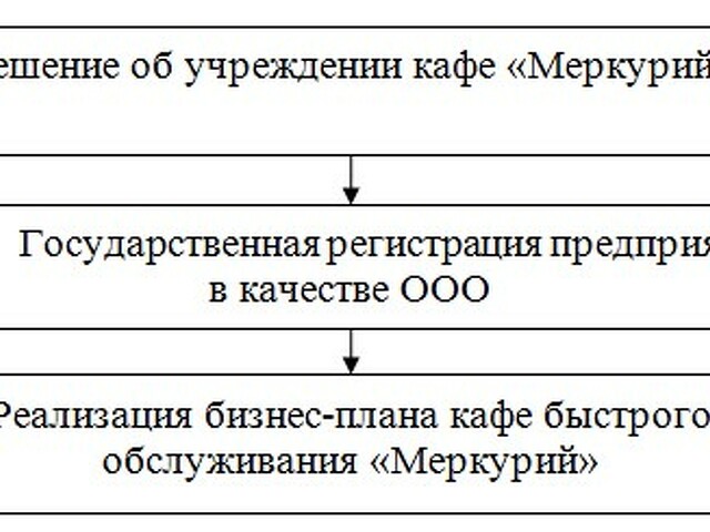 Курсовая работа бизнес план кафе