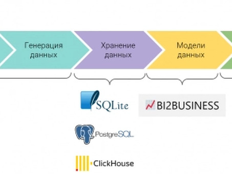 Импортозамещение в BI: создана альтернатива Qlik, bi2business ru.