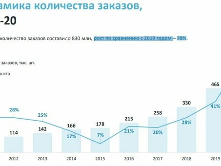 Как составить идеальную воронку продаж B2B и B2C в 2