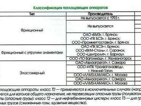 Классы поглощающих аппаратов грузовых вагонов