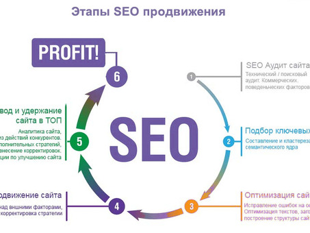 Опыт успешного SEO продвижения сайта турагентства , продвижение сайта турфирмы .