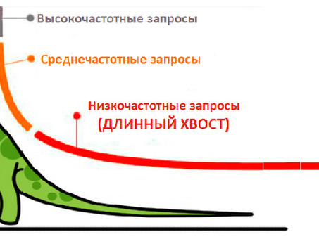 Основные принципа SEO создания продвижения сайта для новичков , алгоритм продвижения сайта .