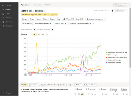 Поисковое продвижение (SEO) Выводим ваш сайт Яндекс и Google возглавляют список. продвижение сайта результаты .