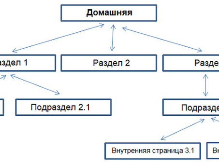 Прежде чем перейти к YouTube, ядро сайта продвижения .