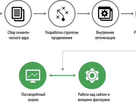 Продвижение магазина одежды , продвижение сайтов одежды .