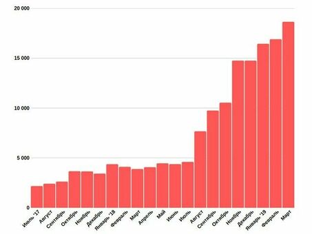 Продвижение сайтов В Санкт-Петербурге цифровой сервис №1 в России. продвижение сайта Спб.