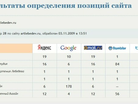 Продвижение сайтов в ТОП 10, продвижение позиций сайта .