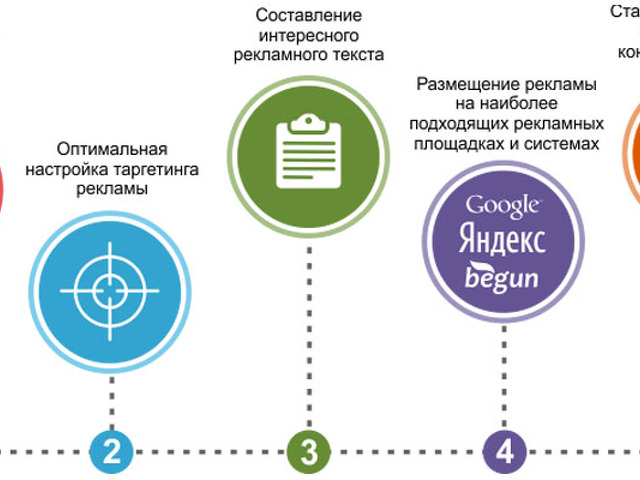 Параметры контекст. Контекстная реклама. Процесс размещение контекстной рекламы. Таргетированная реклама схема. Контекстная реклама инфографика.