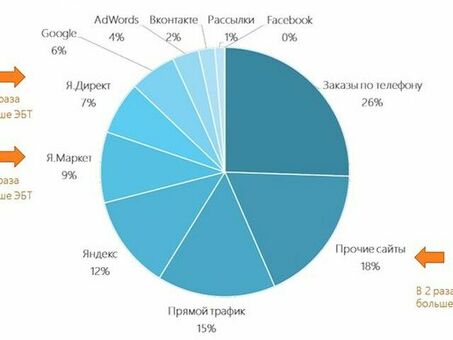 Трафик для Интернет- магазина , трафик для интернет магазина .