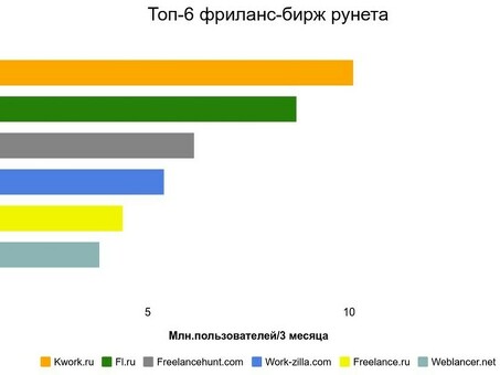 Что такое биржа фриланса : как она работает , ТОП лучших сервисов , как искать клиентов на фрилансе .