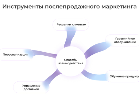 Что такое послепродажный маркетинг и зачем он нужен ( guide 2021 ) #ExceedTeamInc, сопровождение клиента после продажи .