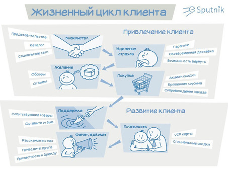 Эффективная воронка продаж интернет-магазина и как ее построить , инструменты для повышения продаж .