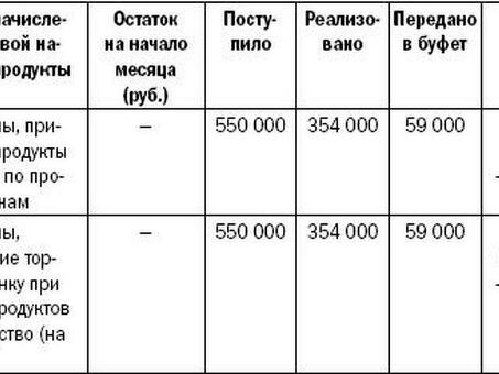 Бизнес-план продуктового магазина Доходность. какая наценка на продукты питания .