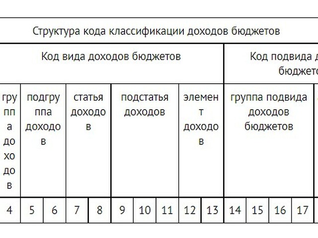 Итоги плана обобщаются по каждому коду кбк в периоде