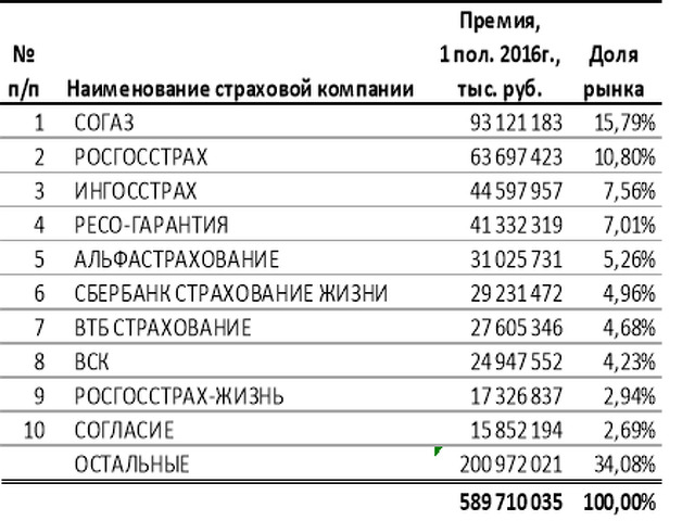 Бизнес план по открытию точки продаж страховых продуктов