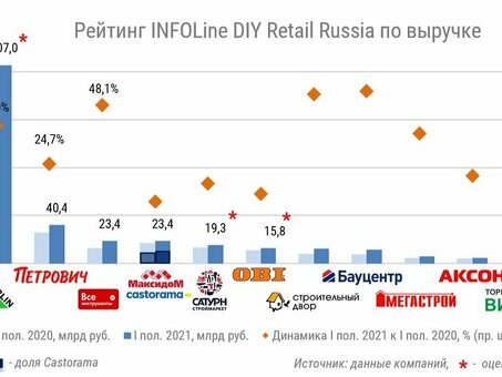 DIY & Household Retail Russia 2023, DIY Видео Форум 2021.