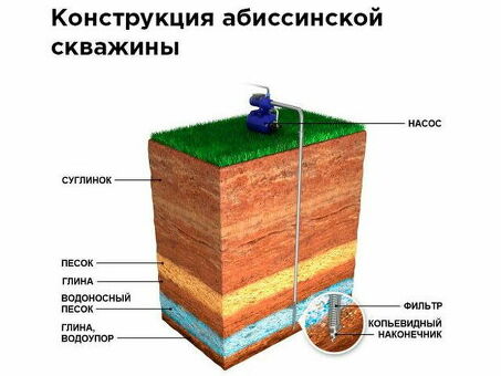 Выкопать колодец под домом. Абиссинский колодец от 23. 000 руб. Форум Абиссинские колодцы, форум о праздниках Селигера 2023, не услышанных Селигером и Осташковым.