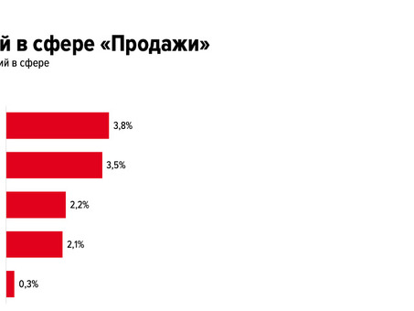 В каком регионе выгоднее всего работать менеджером по продажам, а где лучше работать в продажах?