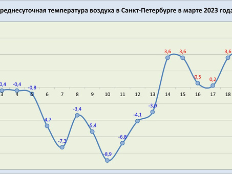 Метеоролог Александр Колесов показал, как выглядит весна для метеорологов - 22 марта 2023 года, стоимость тонны льна.