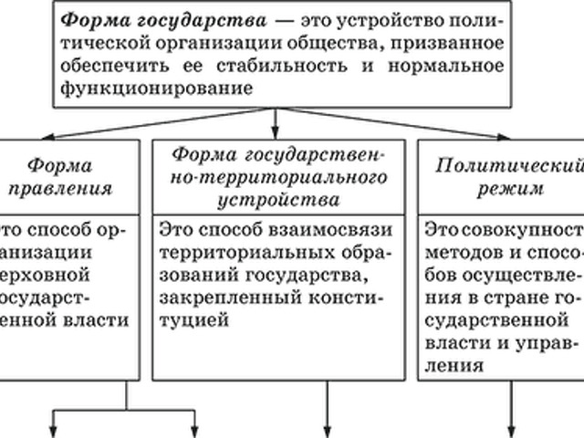 Составьте схему используя понятия форма государства. Формы государств для ЕГЭ Обществознание схема. Формы государства Обществознание 9 класс таблица. Формы правления Баранов. Схема формы государства Обществознание 9 класс.