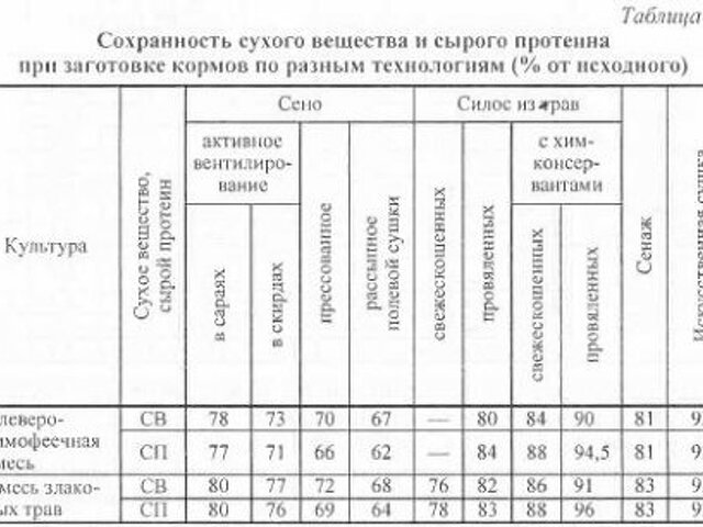 Технологическая схема заготовки сена прессованного