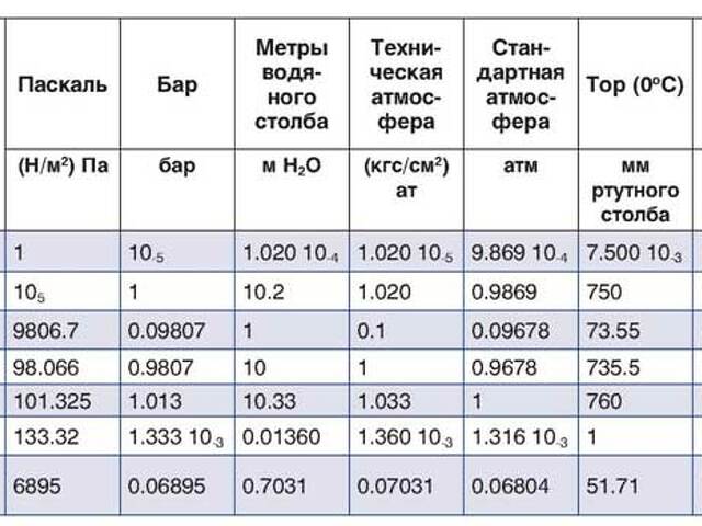 Перевести мм вод ст в па