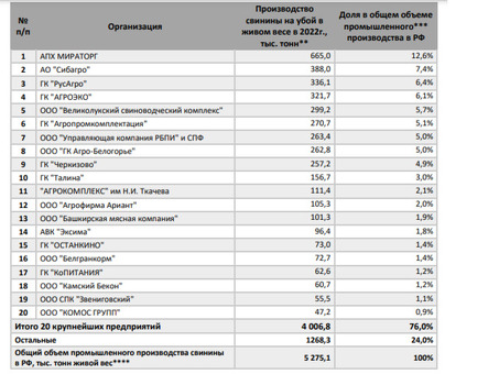 НСС опубликовал рейтинг 20 крупнейших производителей Производство свинины в 2022 году - Мясные эксперты, производители свинины .