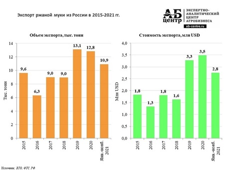 Россия в 2022 году увеличила экспорт пшеничной муки более чем в три раза - | АПК, экспорт муки.