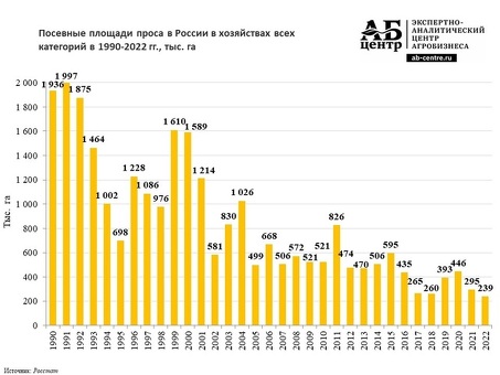 Рынок проса и пшена: тенденции и прогнозы , обновление на 2022 год - | АПК, просо в россии .