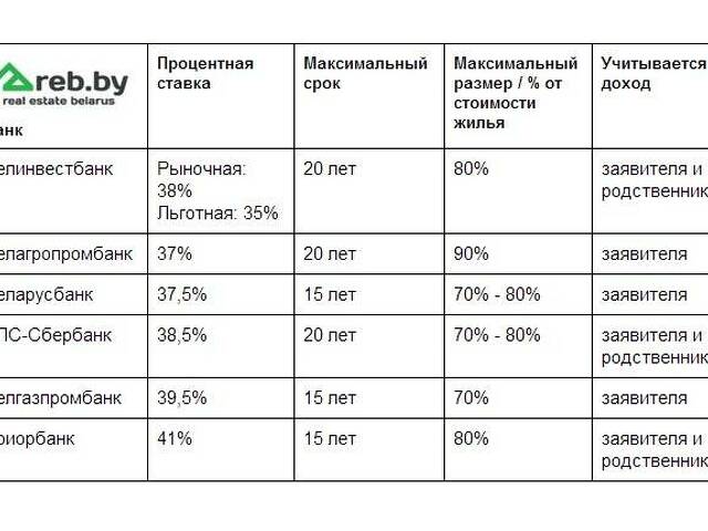 Кредит на покупку жилья в минске вторичного