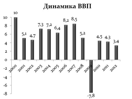 Прогнозы и итоги социально-экономического развития Российской Федерации в 2019-2020 годах, итоги социально-экономического развития.