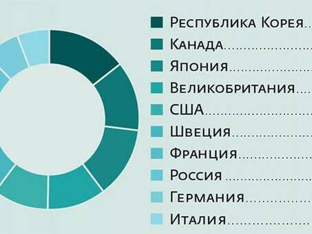 Статистика стартапов за 2019 год Статистика за 2019 год.